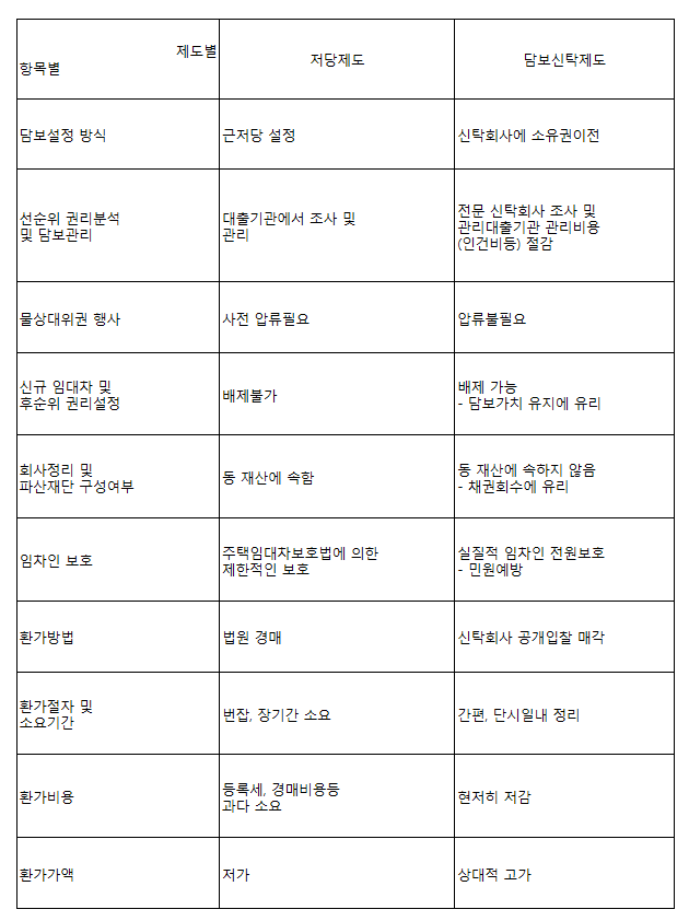 담보대출 진행 시 근저당권 / 5