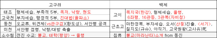  II. 고대(1): 1. 삼국 시대(1)