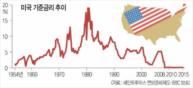  금리 인하 와 부동산에 대한 생각