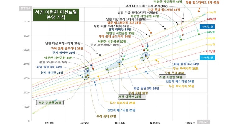 이편한세상 서면 더센트럴 분양 가격 분석 2