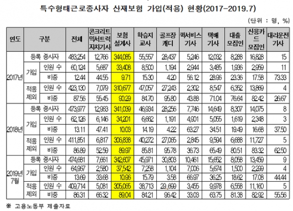 보험설계사 10명 중 9명은 '산재보험 미가입' 보험설계사 10명 중 9명은 '산재보험 미가입'