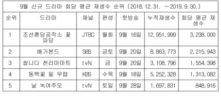 [#꽃파당박지훈] '꽃파당', 신작 드라마中 유일 1천만뷰 돌파