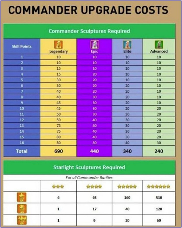 라이즈 오브 킹덤즈 조각상 요구량