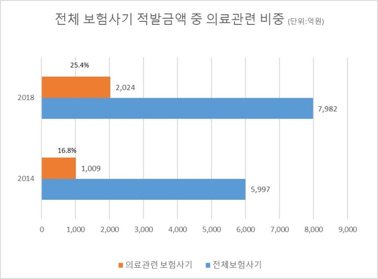 의사는 유령치료, 설계사는 과장청구…의료 보험사기 급증