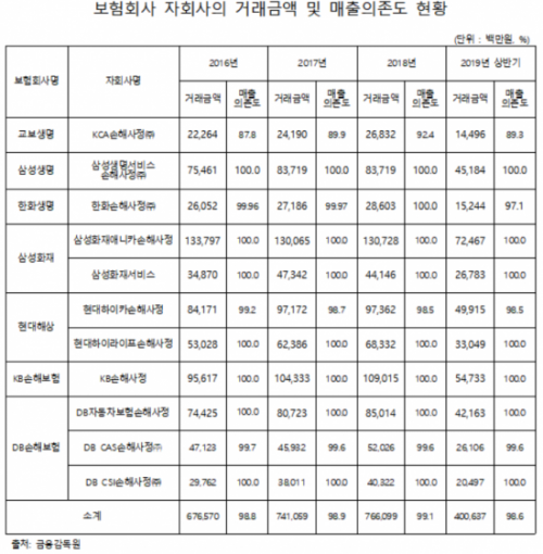 대형보험사, 손해사정일감 '99%' 자회사에 몰아줘 대형보험사, 손해사정일감 '99%' 자회사에 몰아줘