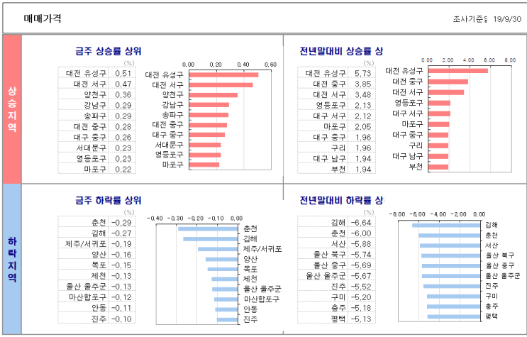  KB 부동산 주간동향 (9월 5주)