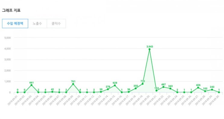 네이버 애드포스트 한달 수입(일일 방문자 100~200명)