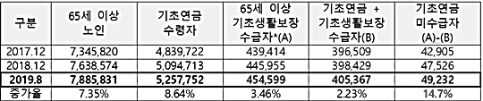 줬다 뺏는 기초연금 어찌하오리까