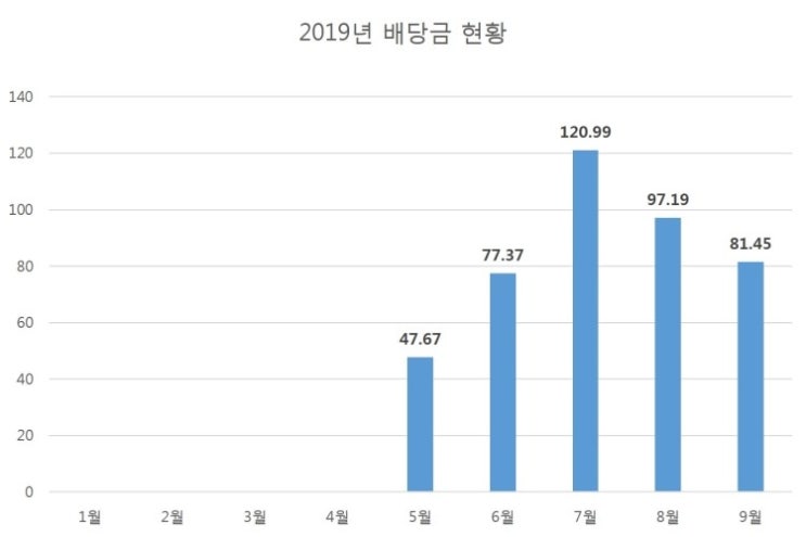  2019년 9월 미국주식 배당금 결산