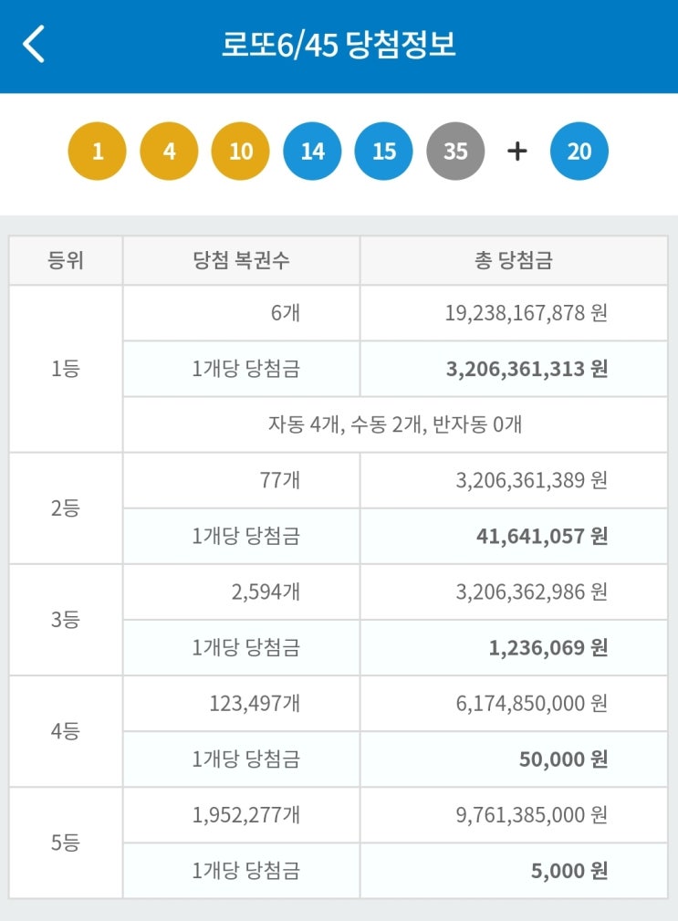 [제879회로또당첨번호] 로또 1등 당첨번호 '1, 4, 10, 14, 15, 35'로 결정! 2등 보너스 번호는 '20'으로 결정!