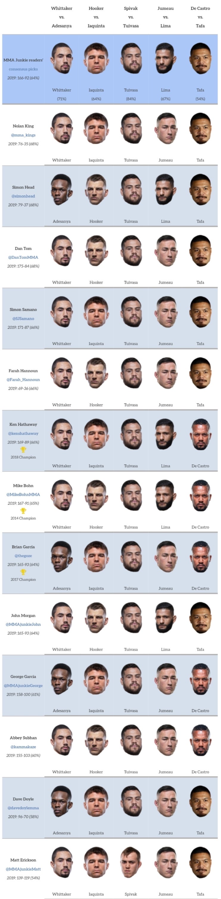UFC 243 : 휘태커 vs 아데사냐 미디어 예상 및 배당률 UFC 243 : 휘태커 vs 아데사냐 미디어 예상 및 배당률
