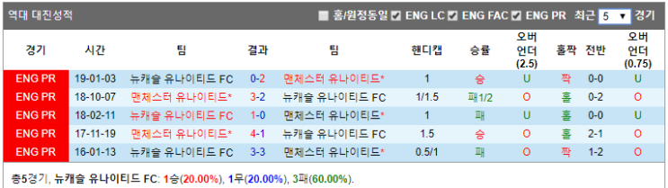  뉴캐슬 맨유 EPL 10월 7일 프리미어리그