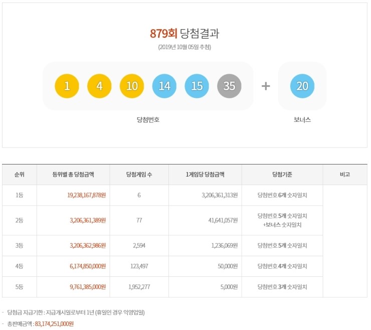  제879회 로또복권 당첨번호