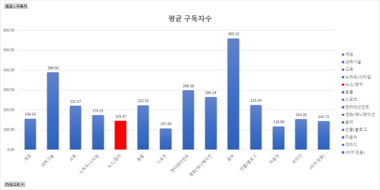  유튜브 구독자 및 조회수 통계로 본 대한민국의 뒤숭숭한 현재상황