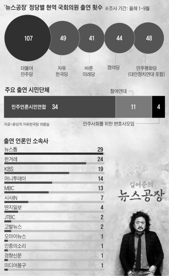  "서울시 산하 tbs 교통방송 뉴스공장 아닌 뉴스 공작" 親與 인사 2배 더 불러 '조국 방어' 총력… 