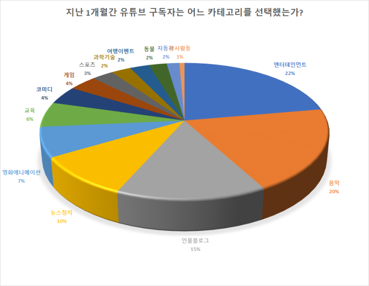  유튜브 구독자 변동율로 보는 조문 난리 시국