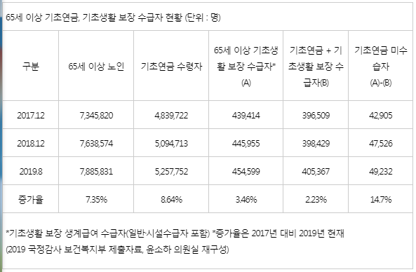 빈곤노인 4만9천명, 기초연금 수급권리 포기 이유는