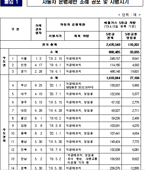 배출가스 5등급 차량, 미세먼지 경보 발령 시 전국에서 올 스톱하게 생겼음.