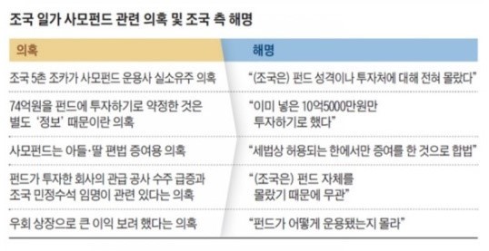  조국 사건 정리, 그의 딸 조민 계속되는 의혹과 진실
