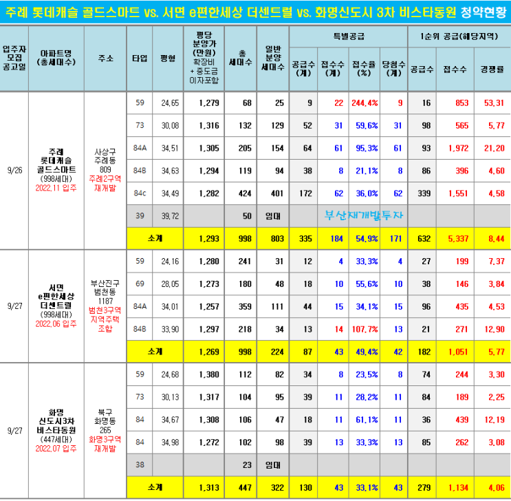  화명신도시 3차 비스타동원, 서면 이편한세상 더센트럴 청약결과입니다.