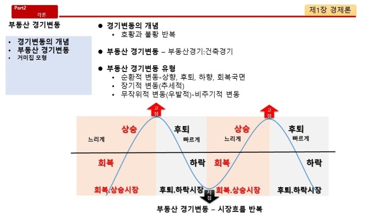  부동산 경기변동. 부동산 시장 순환 국면. 경기변동 유형