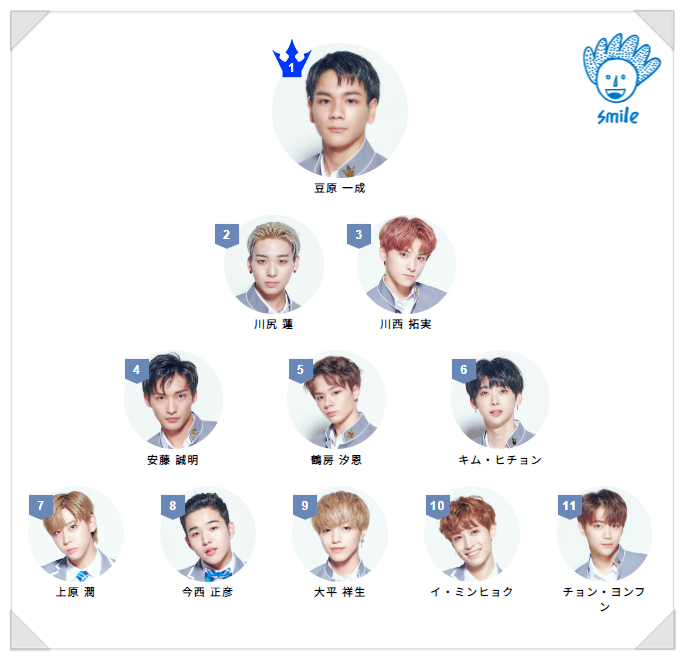  일본판 프로듀스101 2화 A 클래스는 누구? 2주차 순위 변동