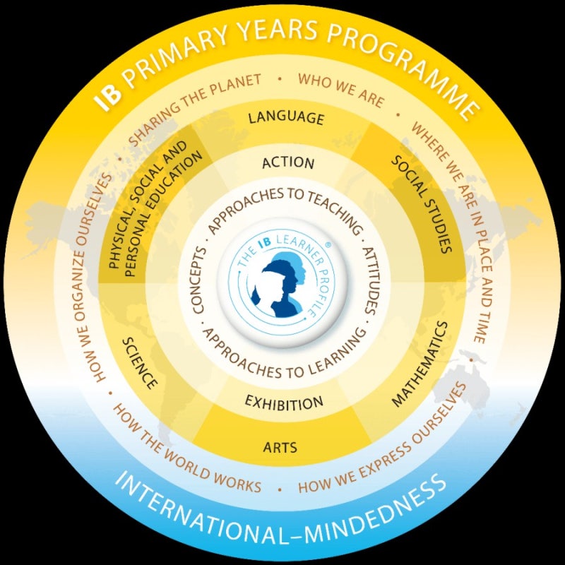 IB PYP(초등) wheel(바퀴)가 담고 있는 것 : 네이버 블로그