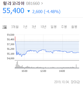  “분할, 호재 아냐?” 휠라코리아 주가가 하락한 진짜 이유