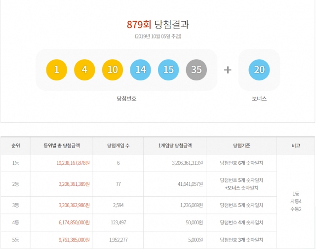 제879회 동행복권 로또당첨번호 1등 6명 32억씩 대박,로또 명당 지역은?