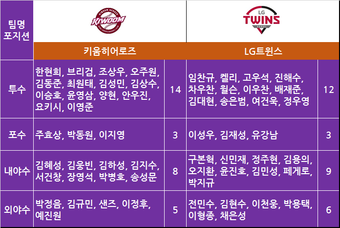  키움,LG 준플레이오프 미디어데이 및 엔트리