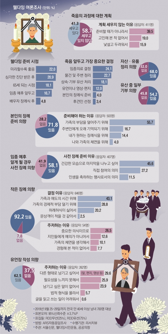 40세 이상 성인 41%만 “죽음 대비”… “작은 장례식 염두” 92%