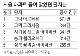 부동산 뉴스 10월 7일(월)-최다 증여 아파트는 `고덕 아르테온` 外