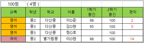  다산 맨투맨 학원 2019년 2학기 중간고사 국어, 영어, 수학, 과학 분석 및 성적 향상 총평