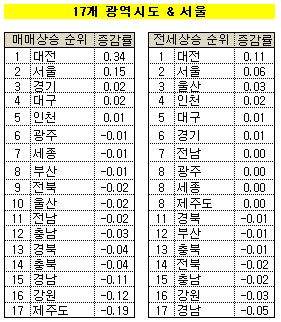 대전, 서울은 실수요 증가로 오르고, 그 외 지역들은 투자수요만 남고 있다!