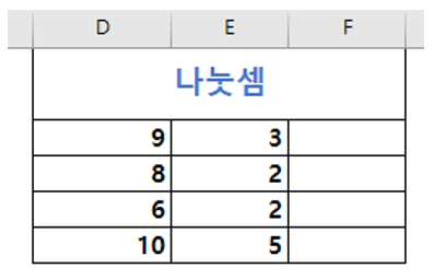  엑셀 나누기 방법, QUOTIENT, MOD 함수 간단 설명
