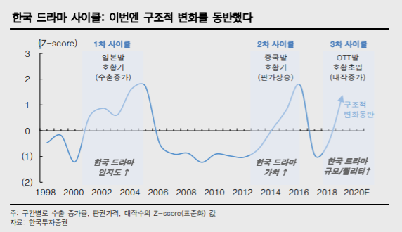  [투자아이디어] OTT발 콘텐츠 호황의 시작?