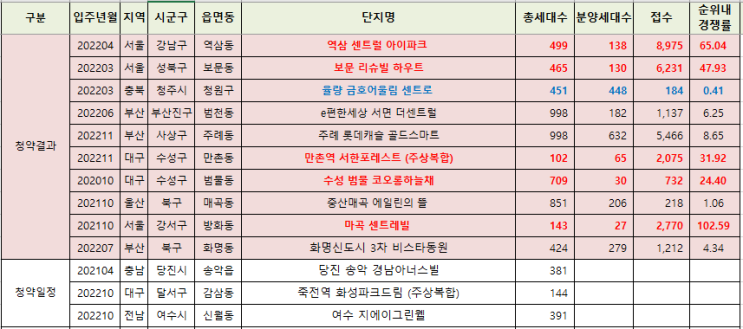  10월 1주 청약 결과 및 10월 2주 예정 (부제 : 불타오르는 분양 시장)
