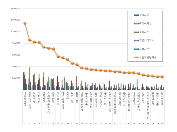  [브랜드평판]  예능 프로그램 브랜드 2019년 10월 빅데이터 분석결과... 1위 나혼자산다, 2위 일로 만난 사이,  3위  아내의 맛