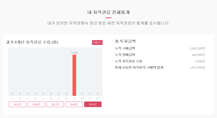 뮤지코인 100만원 추가 투입