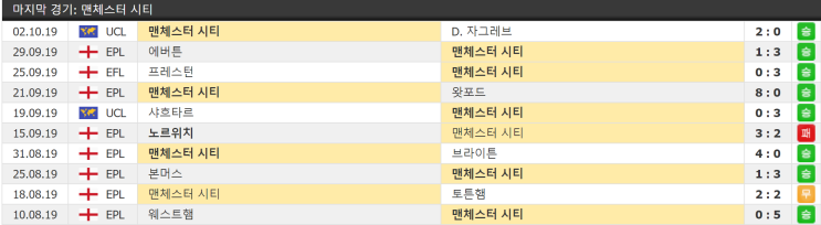  10월 6일 맨체스터시티 울버햄튼 EPL 프리미어리그 결장자정보 울버햄턴