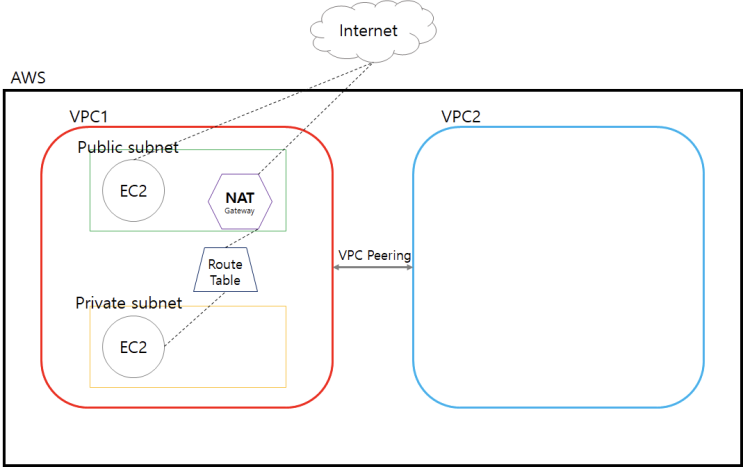  AWS VPC, 나만의 클라우드 환경 만들기(Feat. Subnet, VPC Peering)