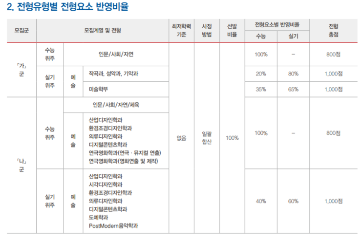  경희대 실용음악과 는 성적이 좋아야한다? 경희대학교 수시 정시 요강
