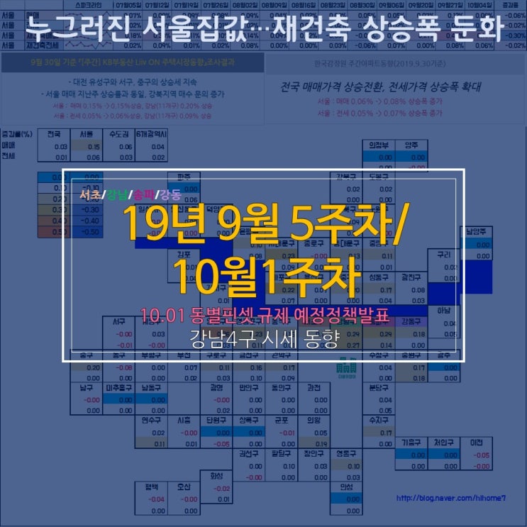  19년10월1주차 시세동향 -누그러진 서울집값…재건축 상승폭 둔화 (10.01 정부정책발표)