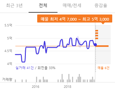  송도 더샵센트럴파크3차, 잔여세대 줍줍 나와랏!