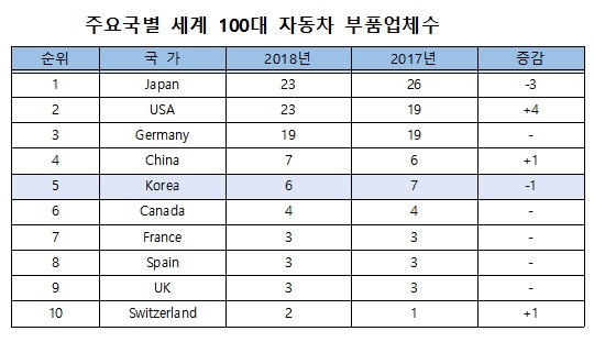  2018년 세계 100대 자동차 부품업체, 일본·미국·독일 3개국이 주도 중국 4위, 한국 5위