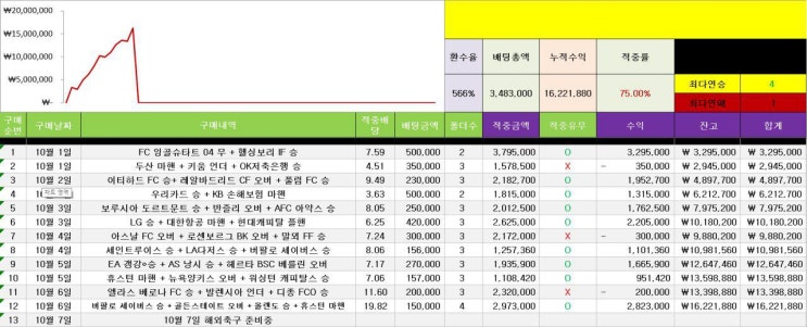  10월 7일 세인트루이스 애틀랜타 , 워싱턴 LA다저스 MLB 결과 분석