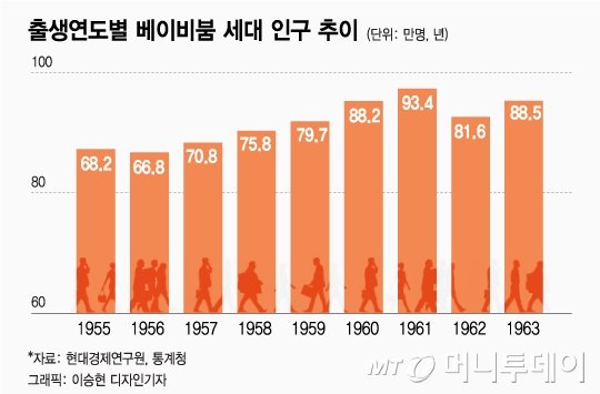내년부터 '58년 개띠'도 국민연금 수급… 지급액 2.5조 내년부터 '58년 개띠'도 국민연금 수급… 지급액 2.5조