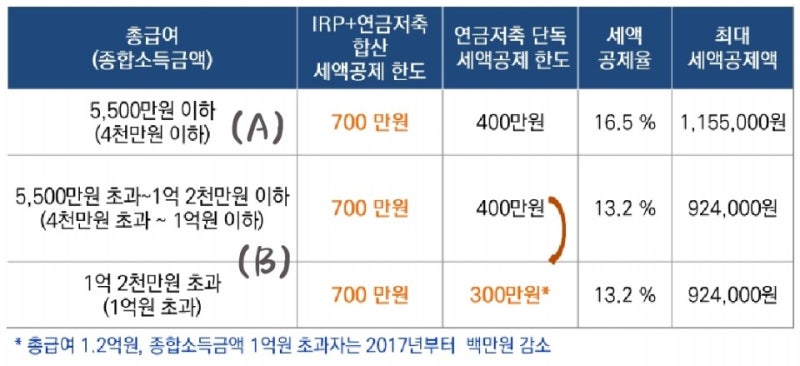 연금저축계좌의 세액공제 한도와 혜택을 파헤칠 것. 9