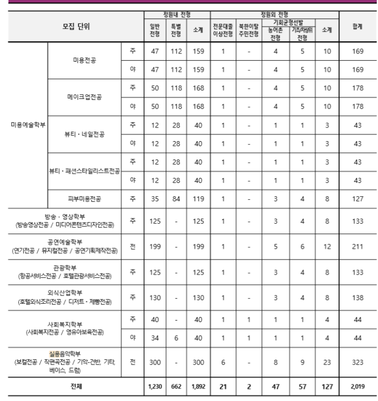 정화예대 실용음악과 합격기준은? 정화예술대학교 수시 정시 입시요강