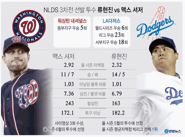  NLDS 3차전 선발 투수 류현진 VS 맥스셔저